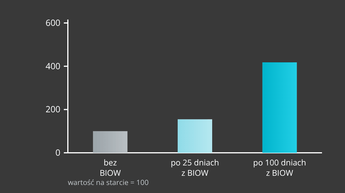 Wykres: energia komórkowa (ATP), wartość na starcie 100, po 25 dniach z BIOW 155, po 100 dniach 418