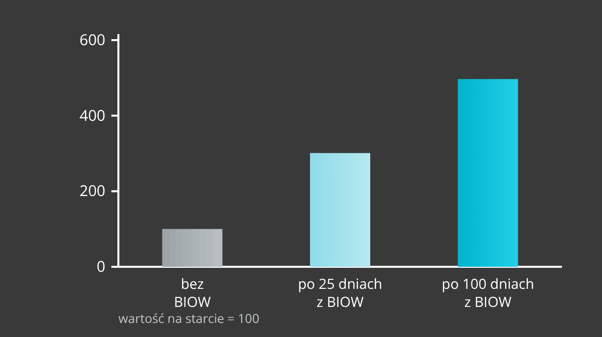 Wykres: synteza białek, wartość na starcie 100, po 25 dniach z BIOW 301, po 100 dniach 497